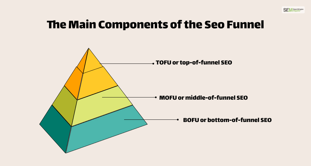 The Main Components of the SEO Funnel