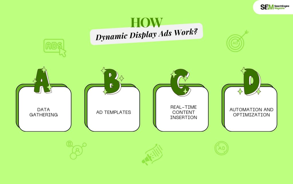 How Dynamic Display Ads Work?