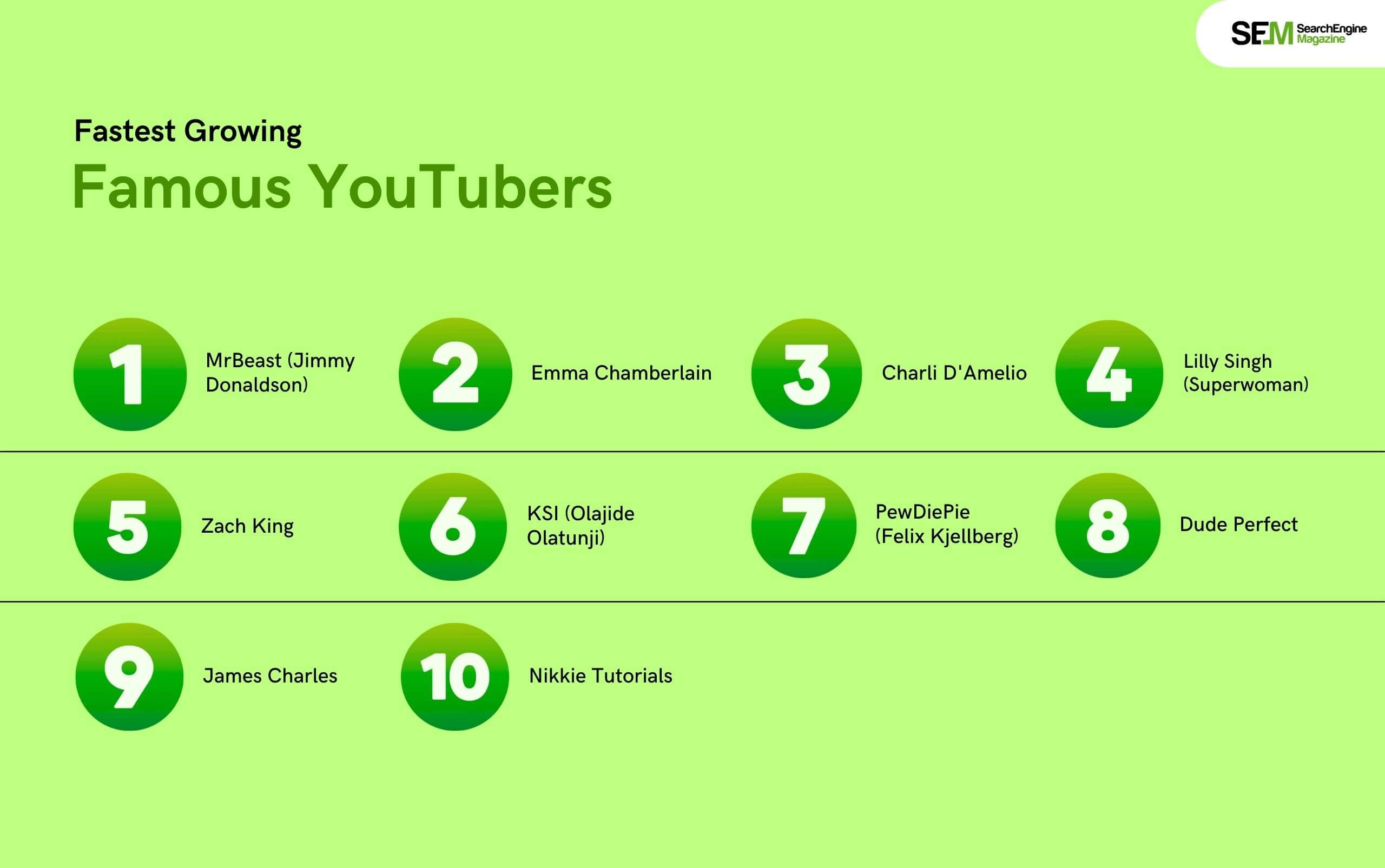 Fastest Growing Famous YouTubers