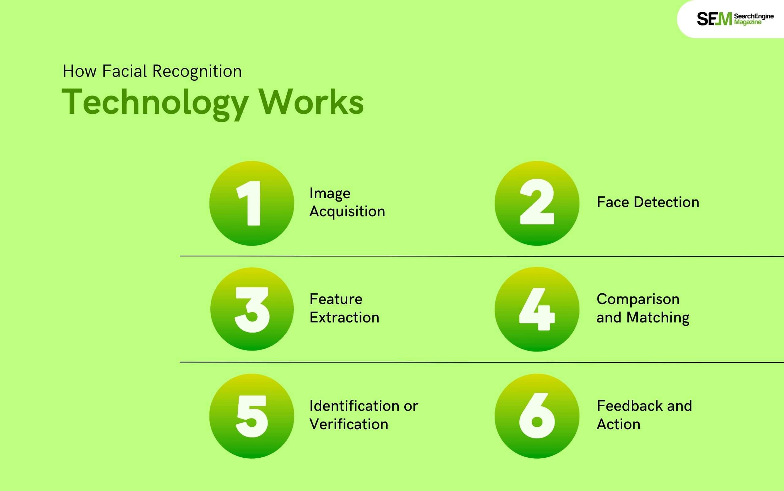 How Facial Recognition Technology Works