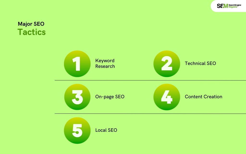 Major SEO Tactics