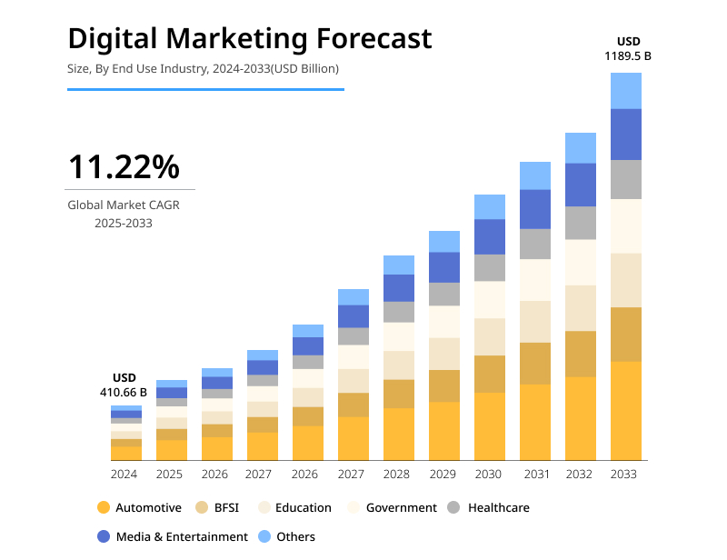 digital marketing forecast