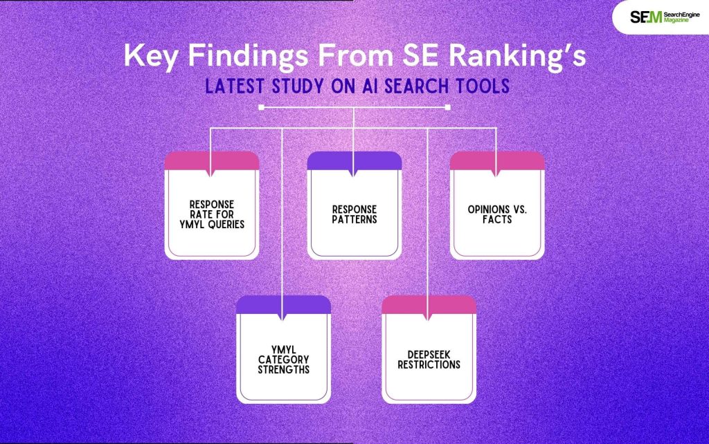 Key Findings From SE Ranking’s Latest Study On AI Search Tools